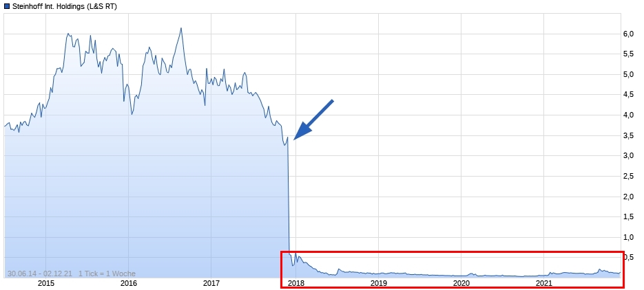 Steinhoff International Holdings N.V. 1286808