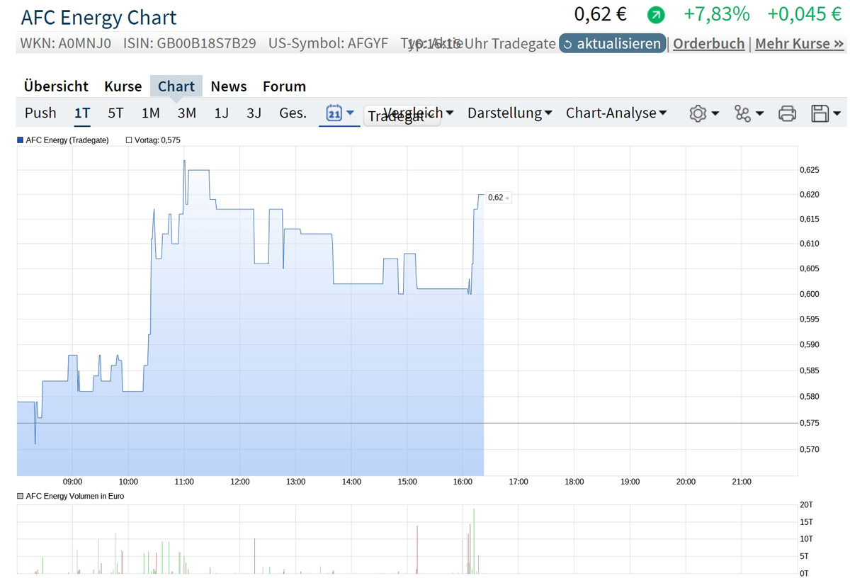 AFC Energy Aktie mit viel Potential 1287665