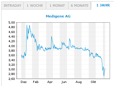 Medigene - Kurse/Quatschen/Charts/Einzeiler..u.s.w. 1288168
