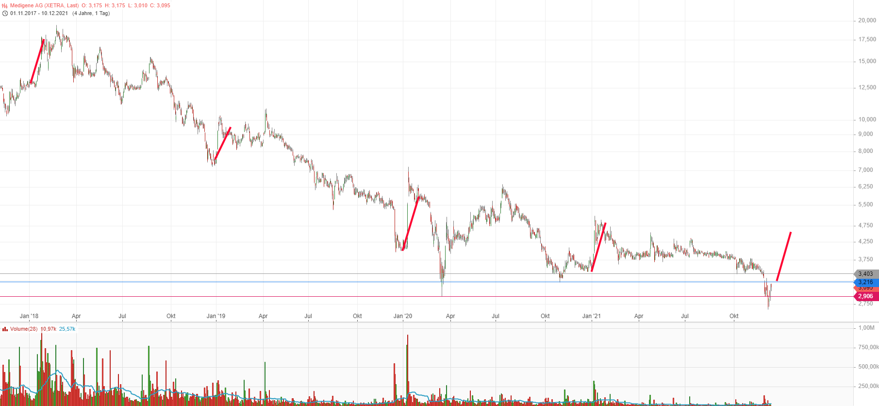 Medigene - Kurse/Quatschen/Charts/Einzeiler..u.s.w. 1288435