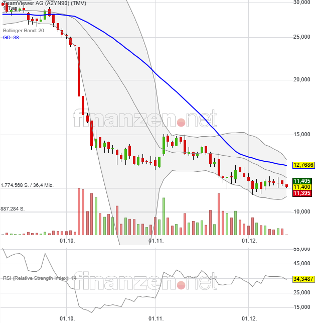TeamViewer AG - Hype oder echte Kursrakete? 1288659
