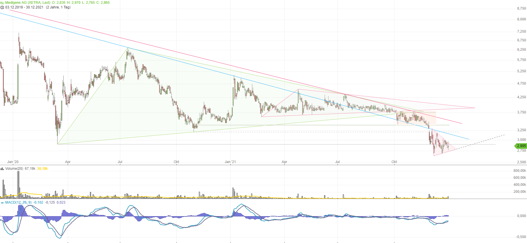 Medigene - Kurse/Quatschen/Charts/Einzeiler..u.s.w. 1291363
