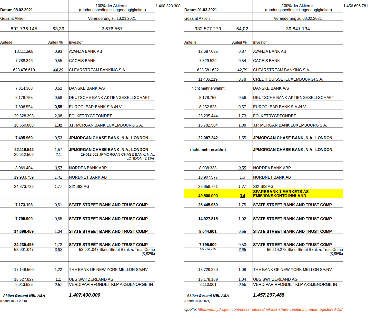 NEL, der Wasserstoffplayer aus Norwegen 1236858