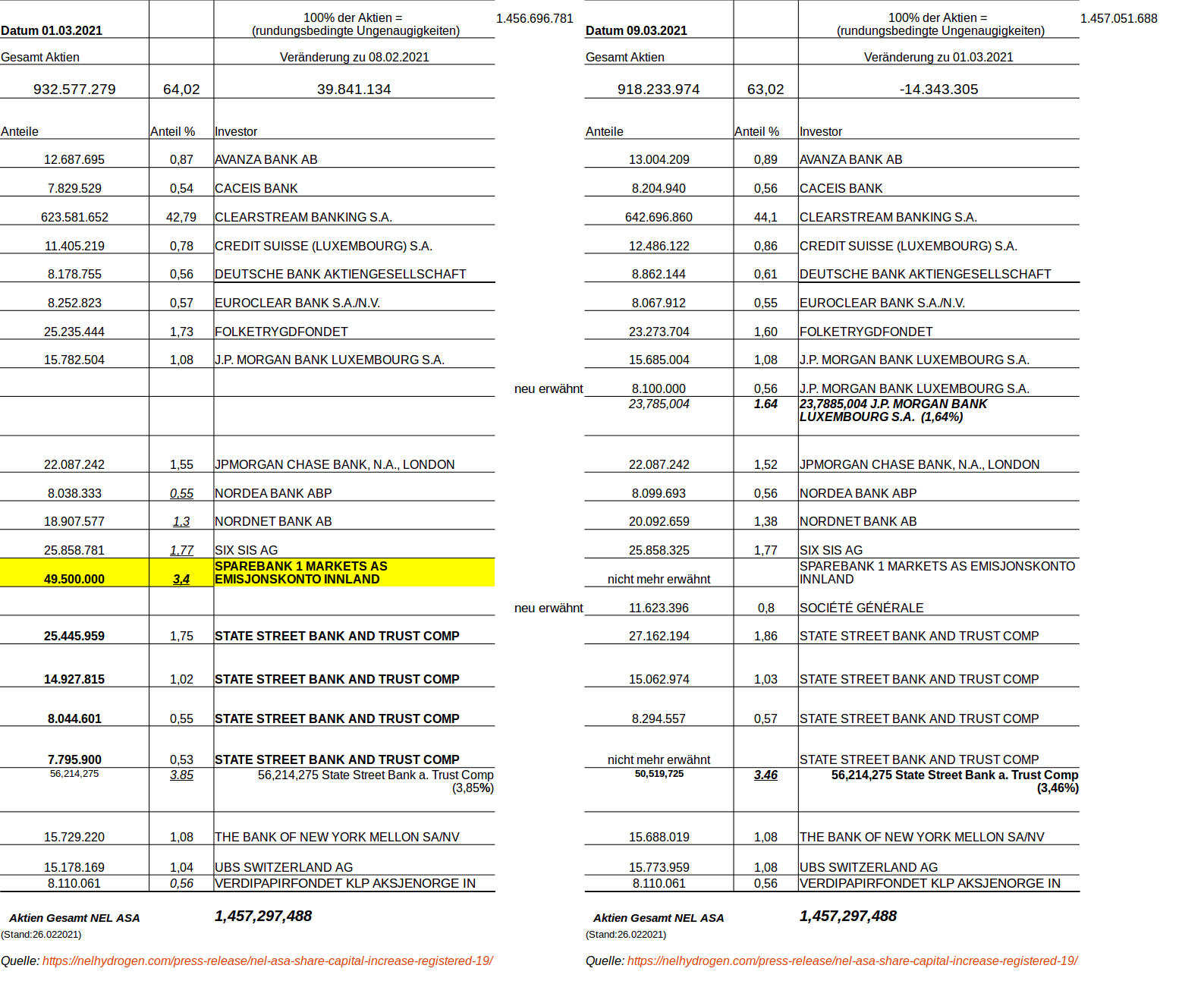 NEL, der Wasserstoffplayer aus Norwegen 1238859