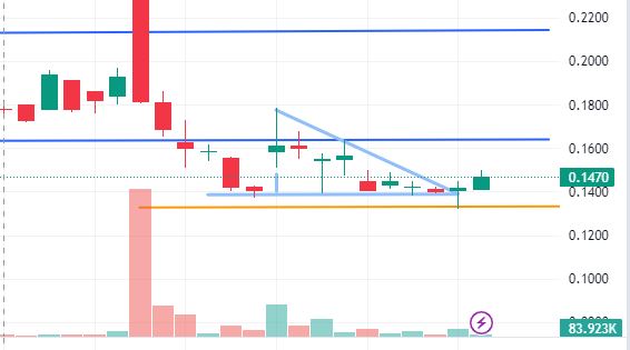 Kintara Therapeutics (WKN: A2QBU5 1406902