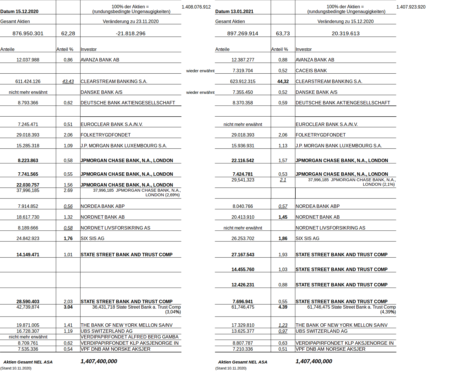 NEL, der Wasserstoffplayer aus Norwegen 1226037