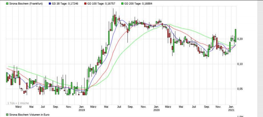 Sirona Biochem - der Durchbruch ? 1228251