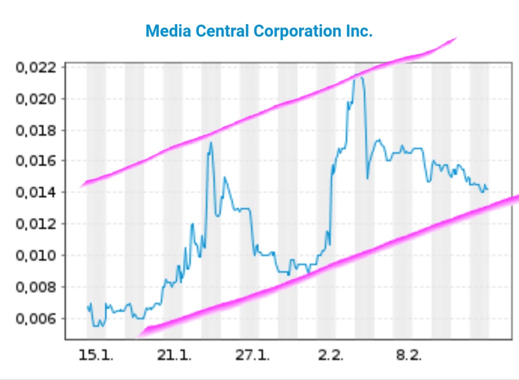 Media Central Corp. Inc.- die Ruhe vor dem Sturm 1233707