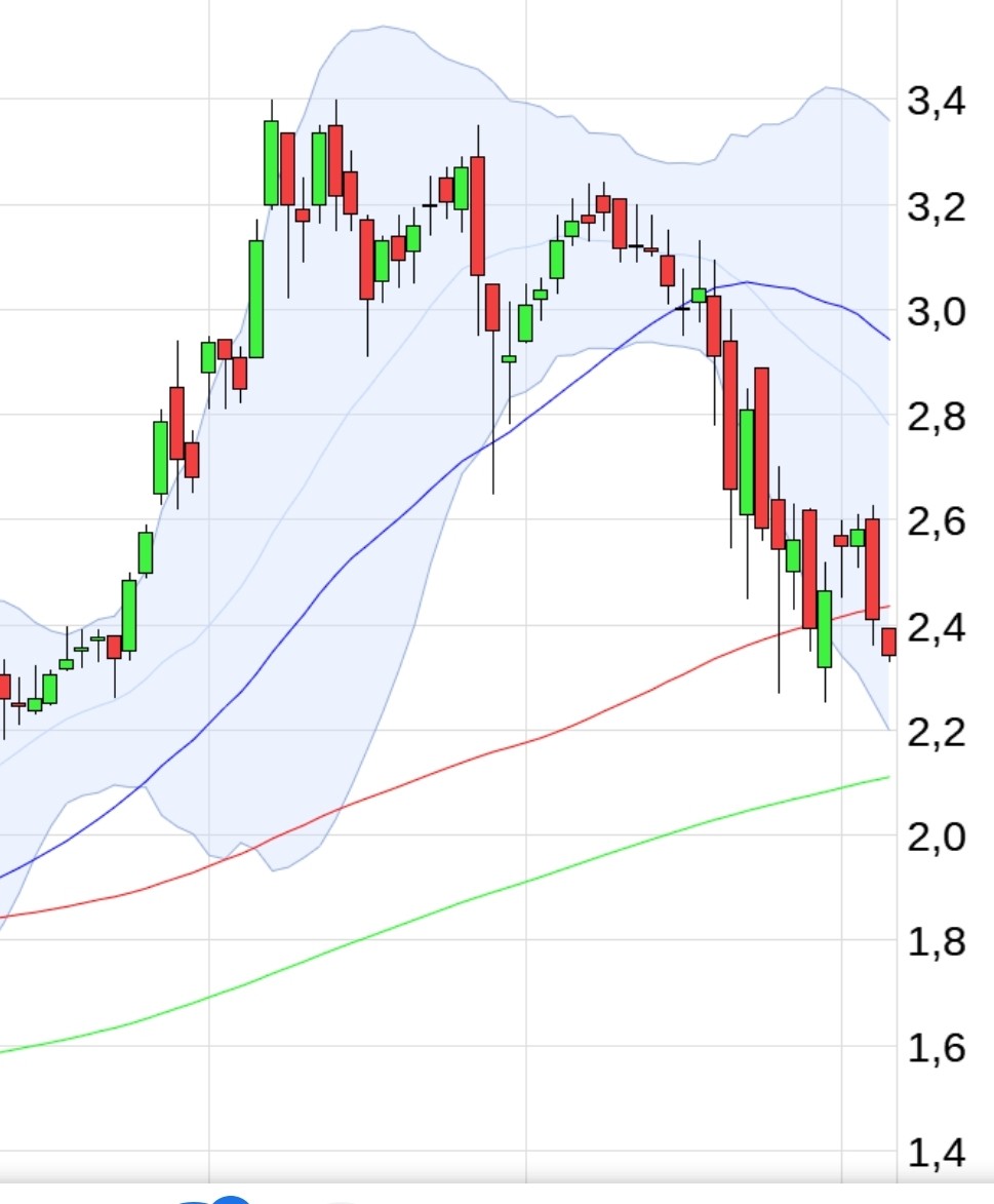 NEL Asa - Chartanalyse - bester Wasserstoff Wert 1237630