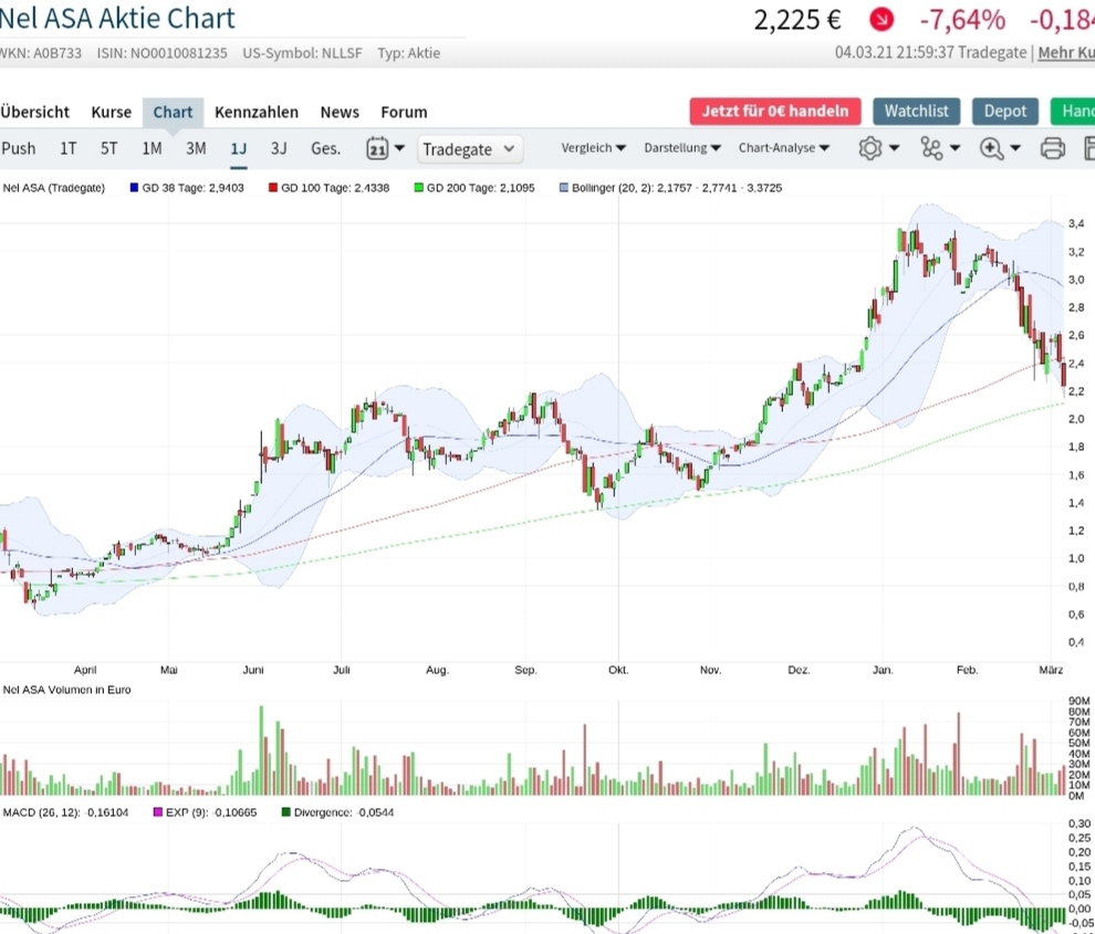 NEL Asa - Chartanalyse - bester Wasserstoff Wert 1237883