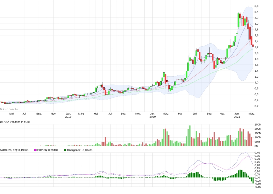 NEL Asa - Chartanalyse - bester Wasserstoff Wert 1238524