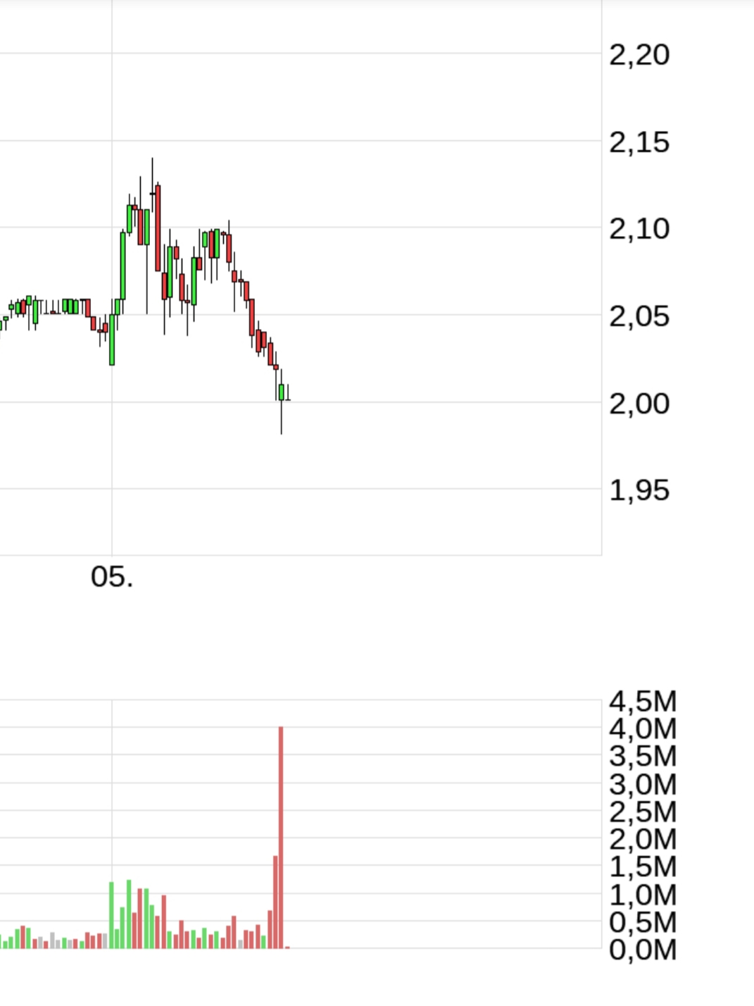 NEL Asa - Chartanalyse - bester Wasserstoff Wert 1250722