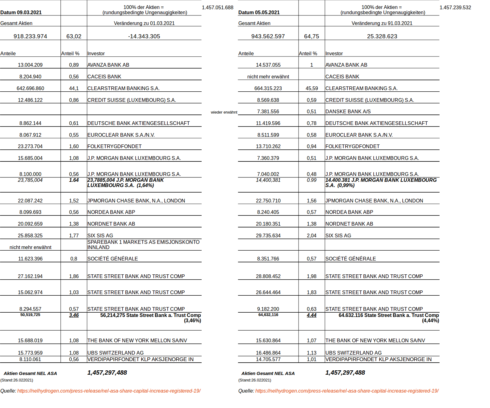 NEL, der Wasserstoffplayer aus Norwegen 1250693