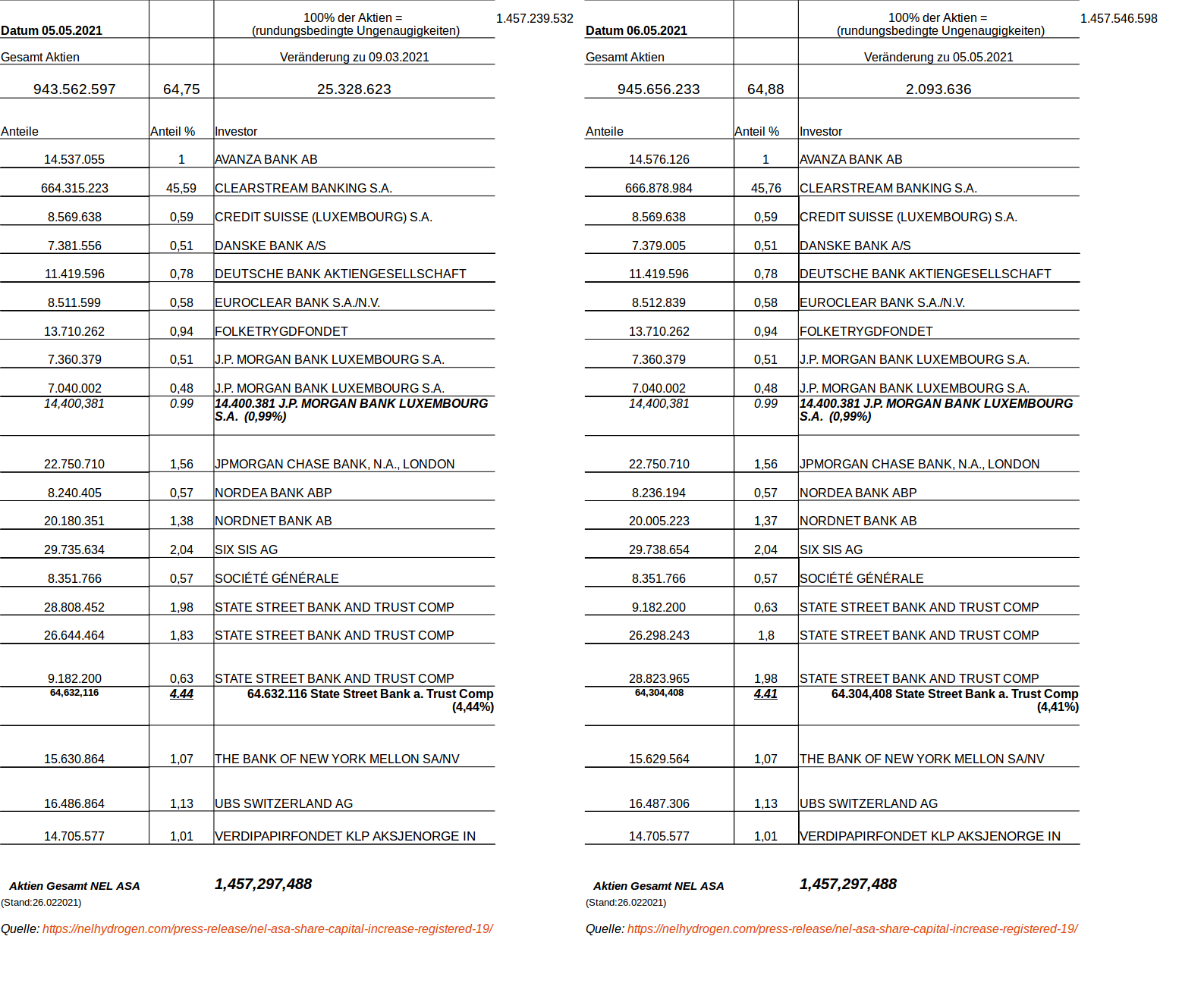 NEL, der Wasserstoffplayer aus Norwegen 1250922