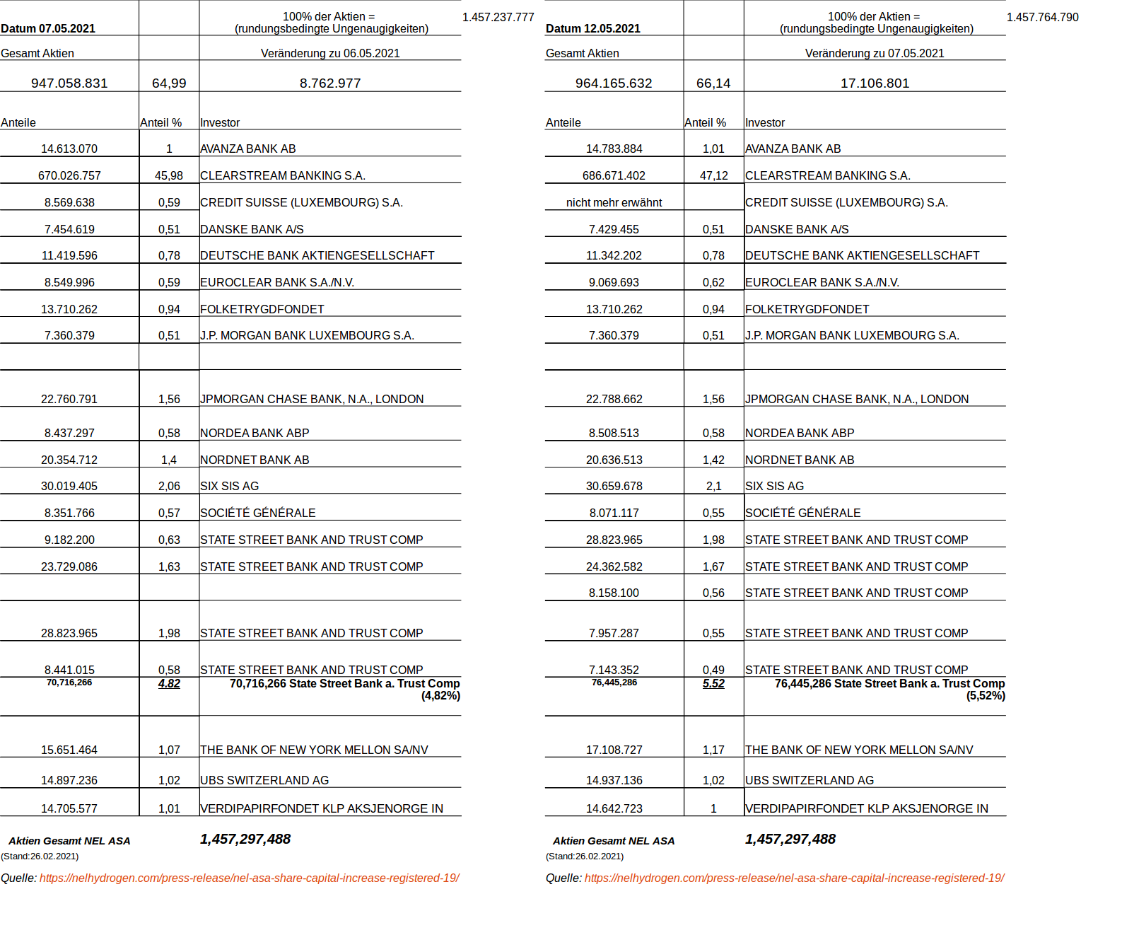 NEL, der Wasserstoffplayer aus Norwegen 1252285