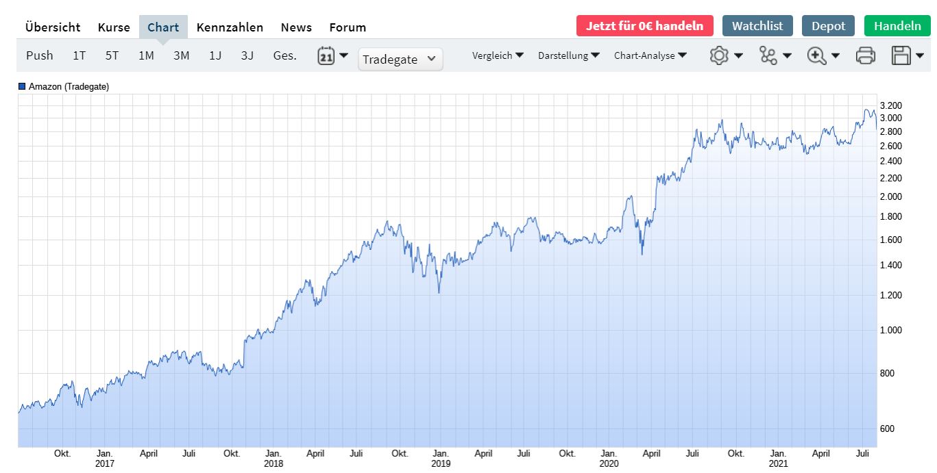 Amazon.com - Es ist Zeit zum (Ein)kaufen 1266385