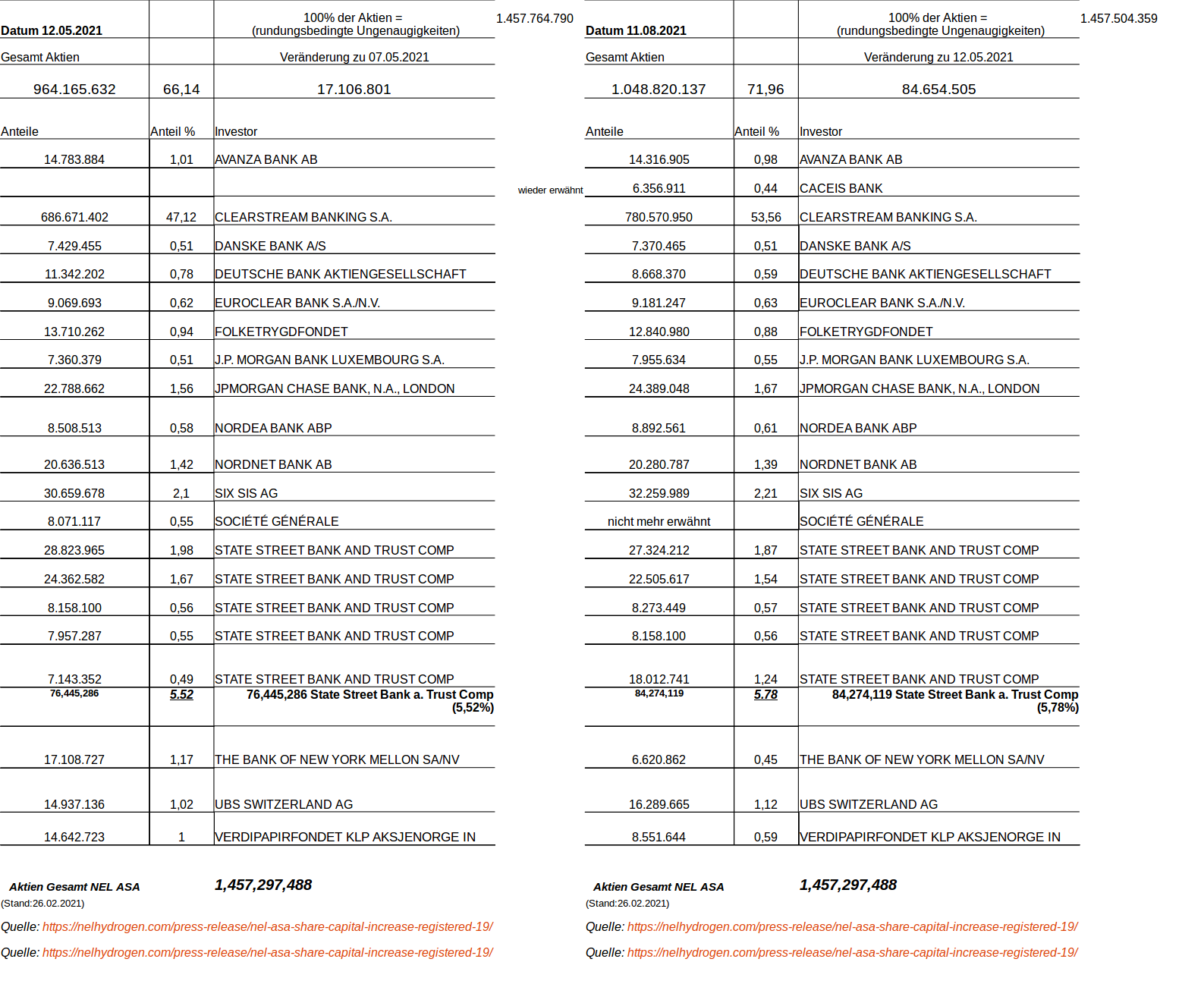 NEL, der Wasserstoffplayer aus Norwegen 1268519