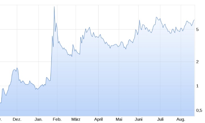 Express Inc. - Nächste Short Squeeze-Aktie 1270156
