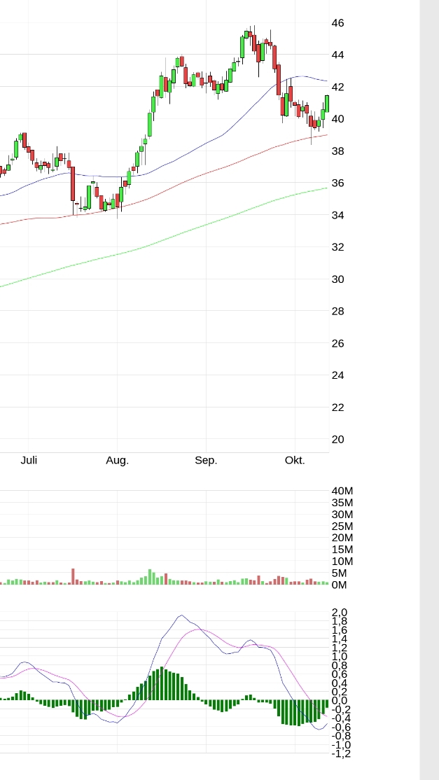 Evotec - bester Biotech Wert 2017 - 2025 1278926