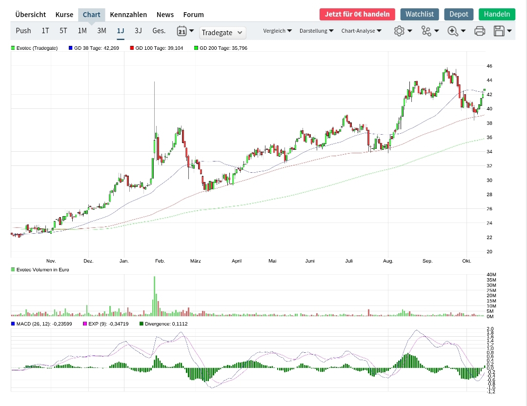 Evotec - bester Biotech Wert 2017 - 2025 1279127