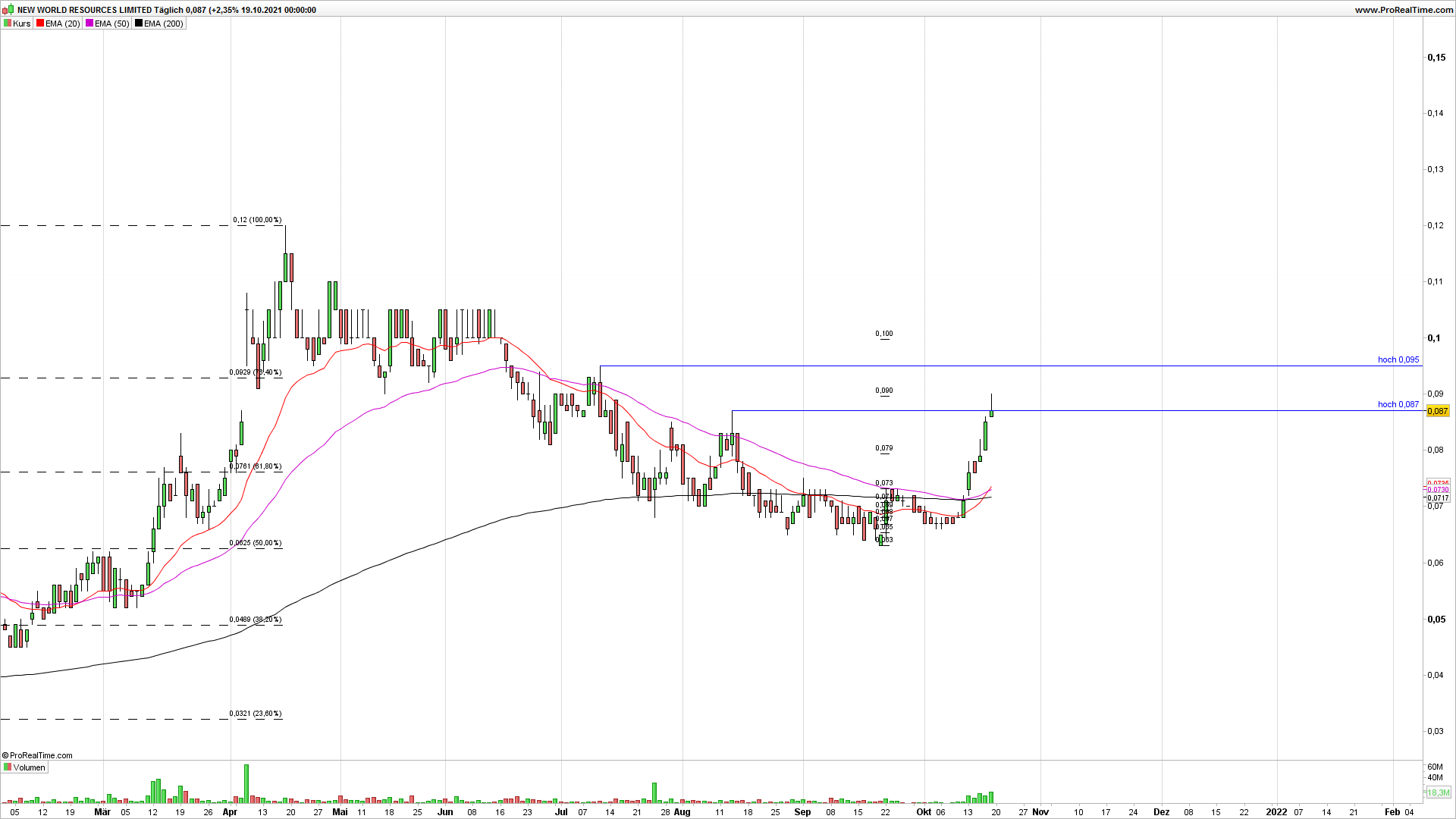 Langfristig spekulativ hohes Kurspotenzial 1279666