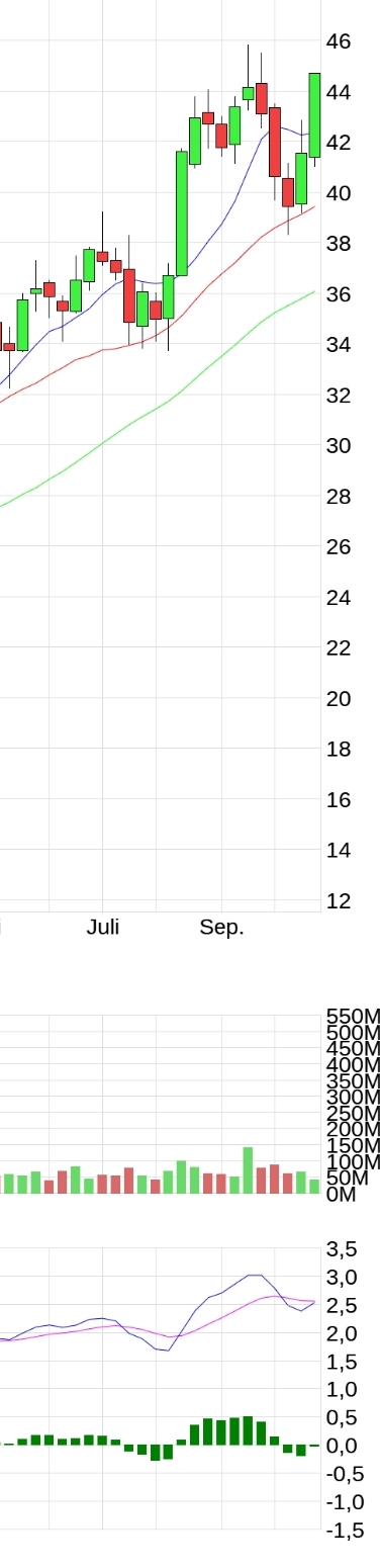 Evotec - bester Biotech Wert 2017 - 2025 1280129