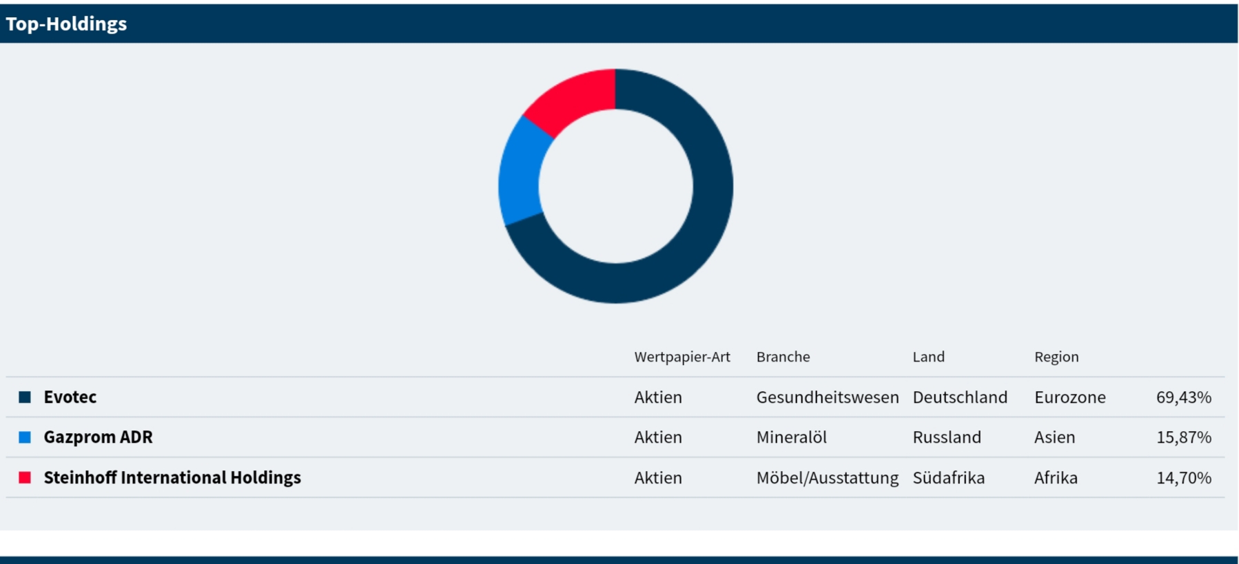Evotec - bester Biotech Wert 2017 - 2025 1280253