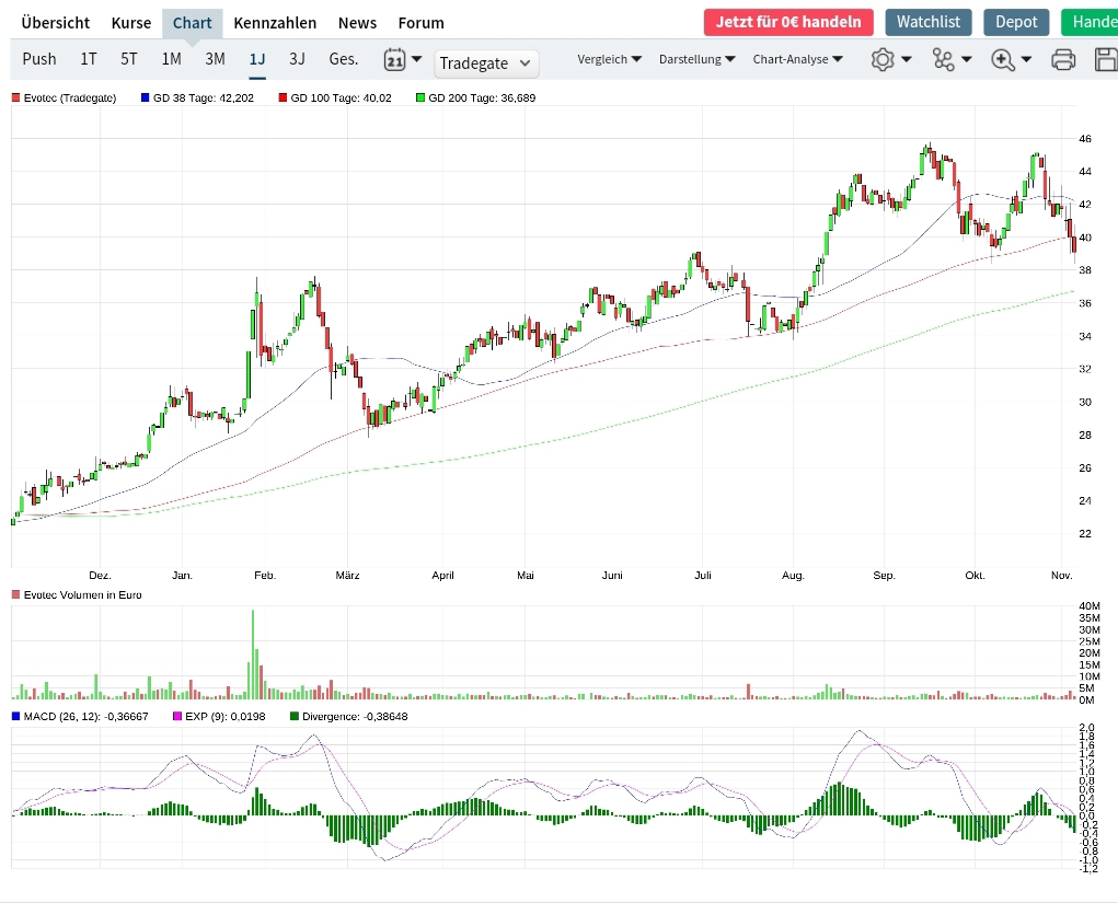 Evotec - bester Biotech Wert 2017 - 2025 1282320