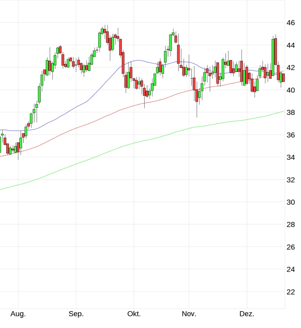 Evotec - bester Biotech Wert 2017 - 2025 1289792