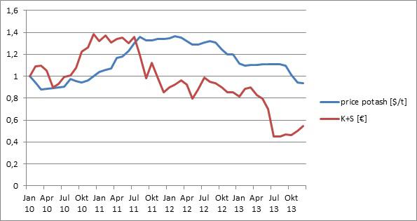 K+S: 70 Euro und mehr sind drin 692783