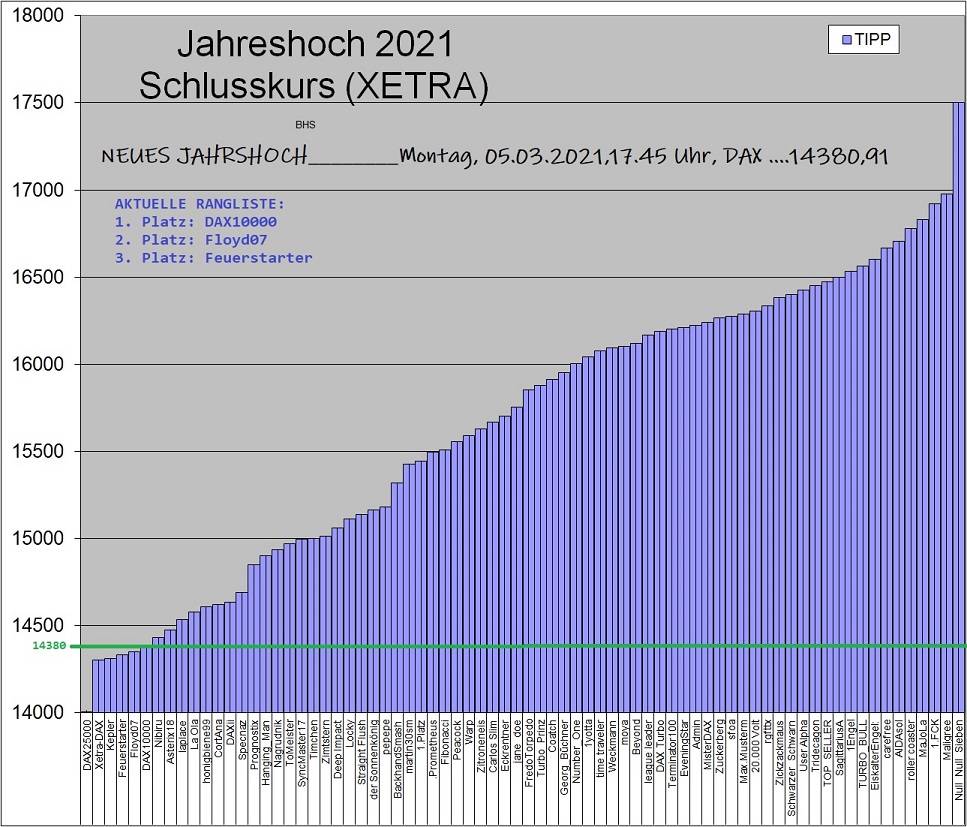4.042.DAX Tipp-Spiel, Mittwoch, 10.03.2021,17.45 H 1238815