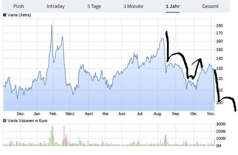 Varta (WKN: A0TGJ5) wieder geladen 1282528