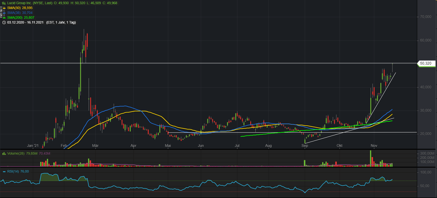 SPAC abgeschlossen - Börsendebüt für Lucid Motors 1284252