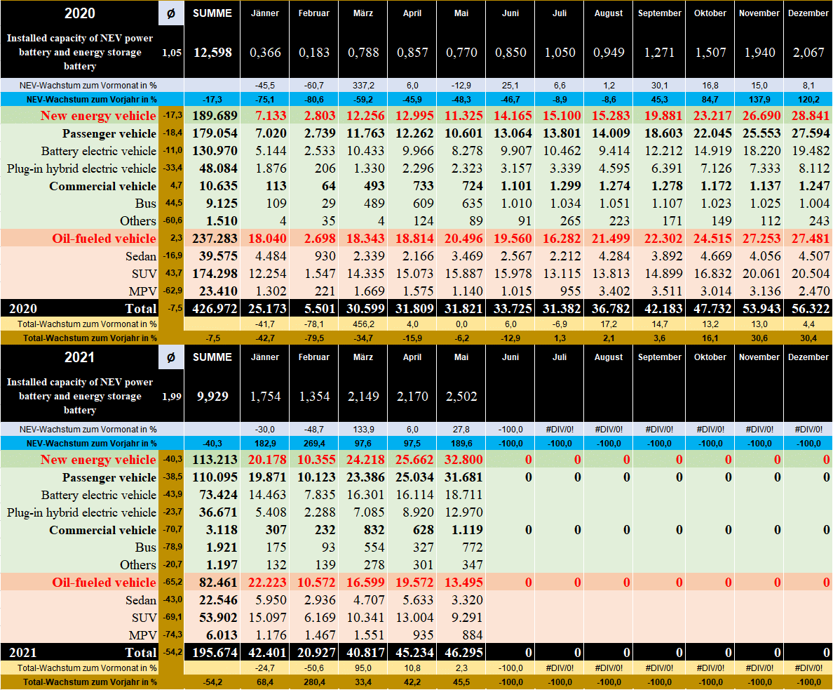 Auto- und Batterien-Herstellers BYD 1257388
