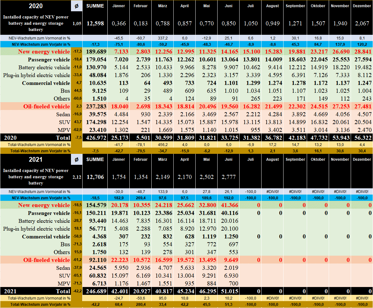 Auto- und Batterien-Herstellers BYD 1262403