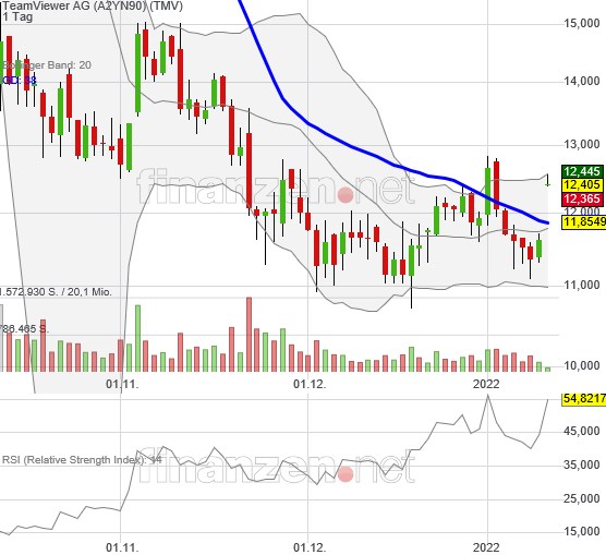 TeamViewer AG - Hype oder echte Kursrakete? 1293388