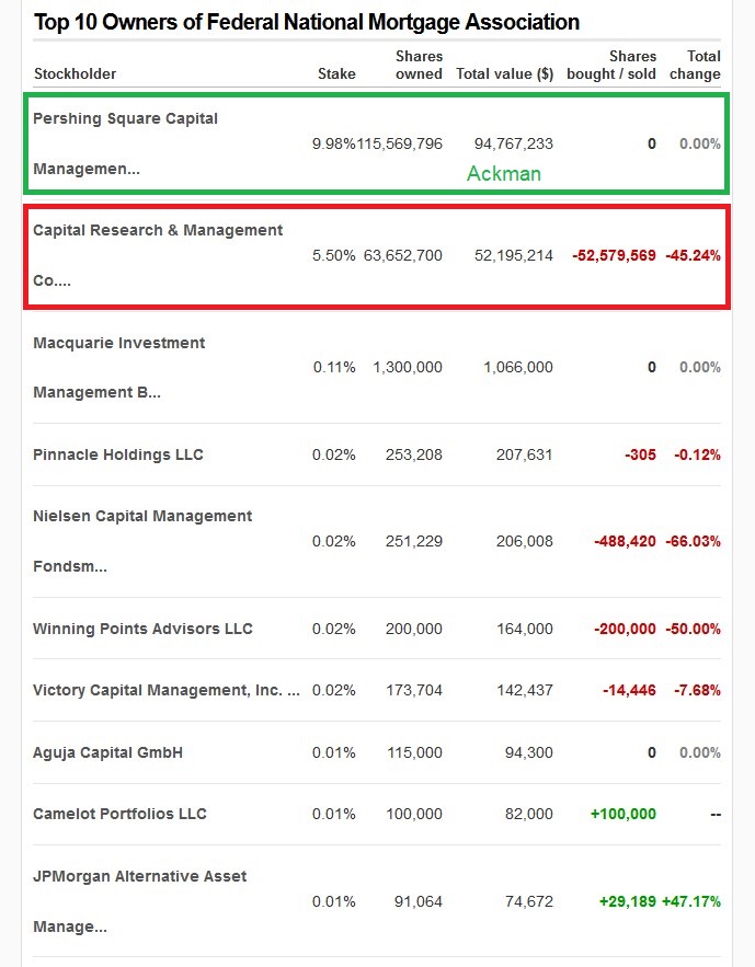 Fannie Mae - Chance auf Verdreifachung bis Juli 1294667