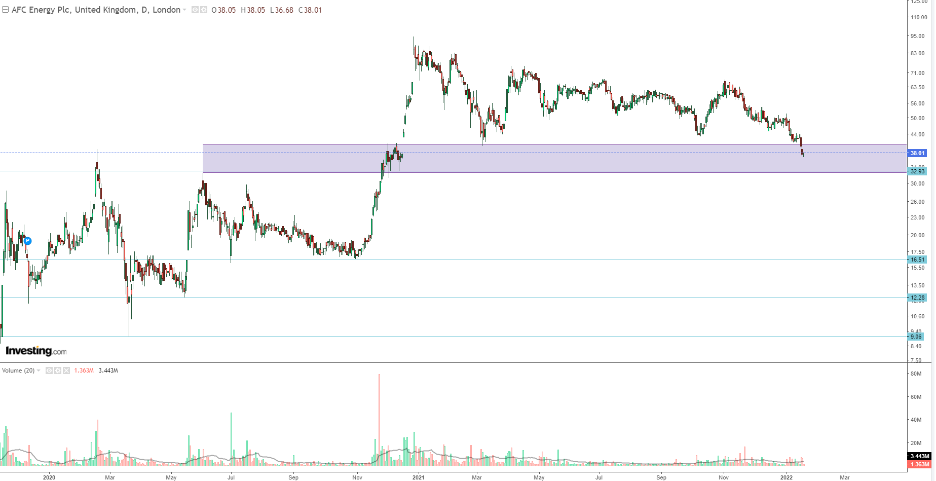 AFC Energy Aktie mit viel Potential 1294853