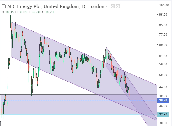 AFC Energy Aktie mit viel Potential 1294893