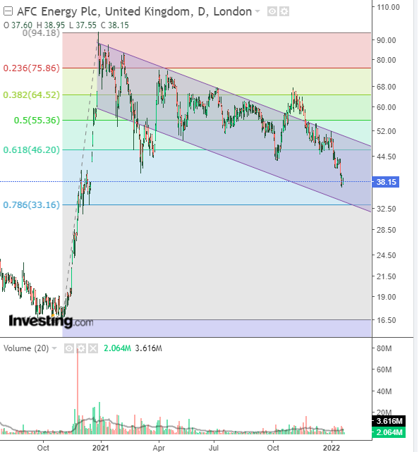 AFC Energy Aktie mit viel Potential 1295156