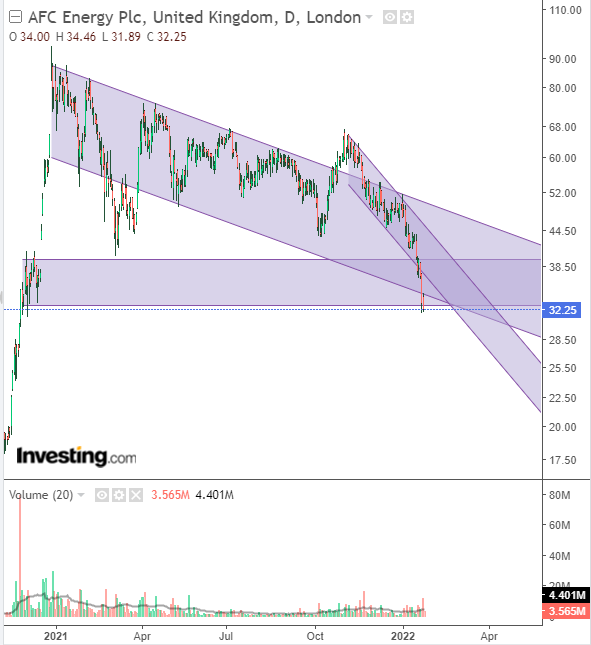 AFC Energy Aktie mit viel Potential 1295864
