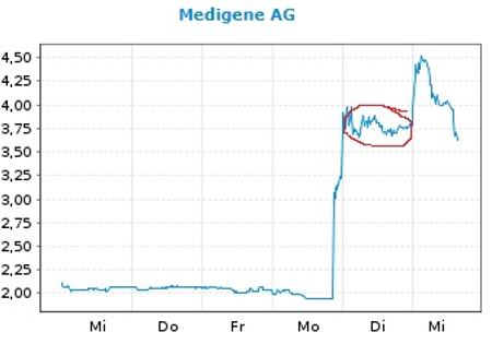 Medigene - Kurse/Quatschen/Charts/Einzeiler..u.s.w. 1301220