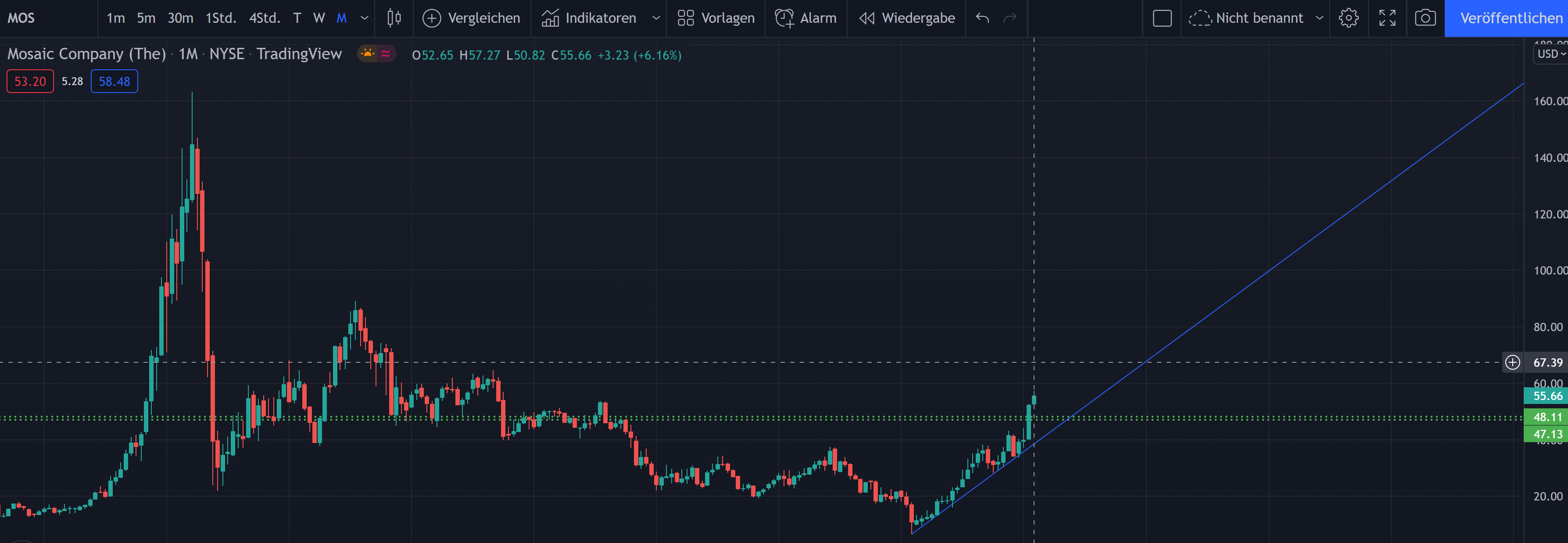 Börse ein Haifischbecken: Trade was du siehst 1302871