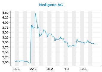 Medigene - Kurse/Quatschen/Charts/Einzeiler..u.s.w. 1304824