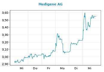Medigene - Kurse/Quatschen/Charts/Einzeiler..u.s.w. 1306243