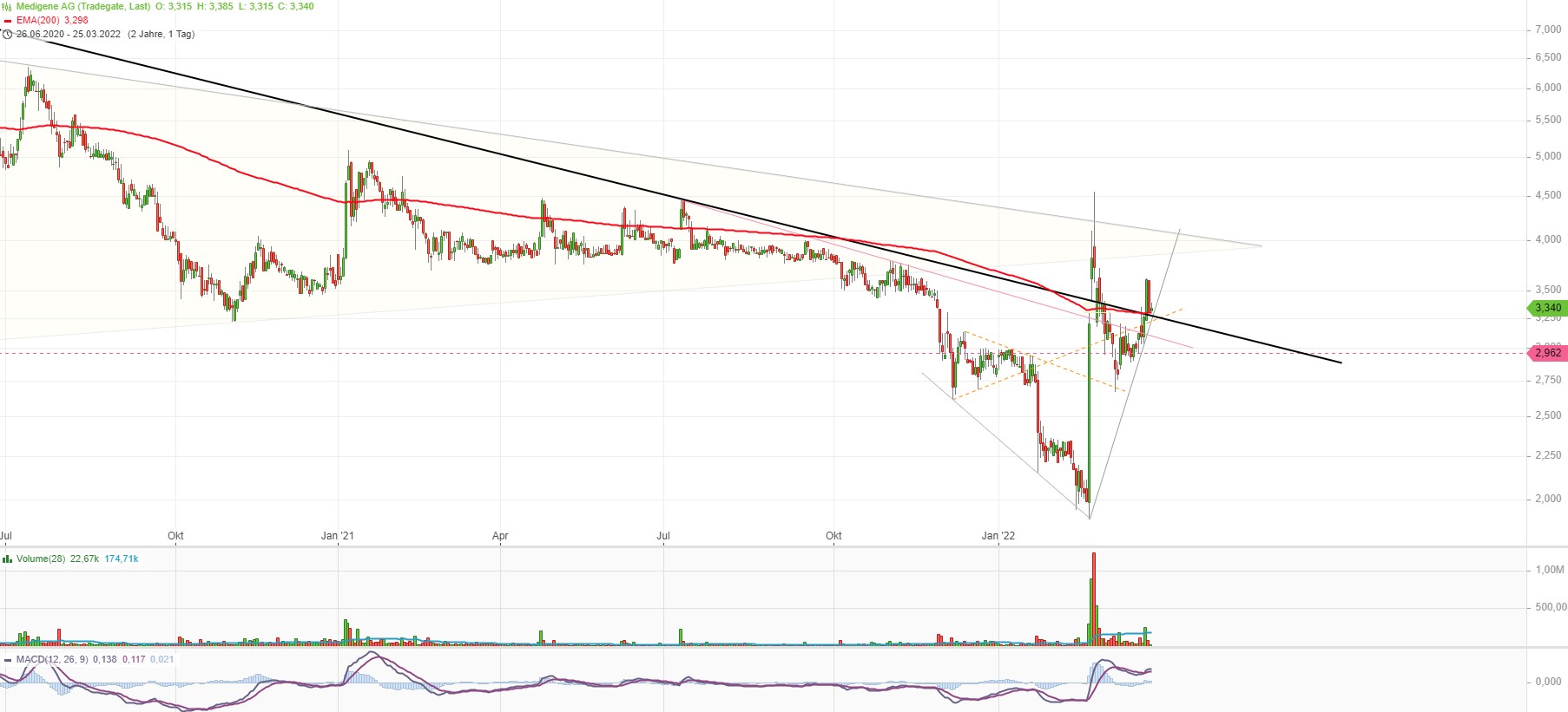 Medigene - Kurse/Quatschen/Charts/Einzeiler..u.s.w. 1306539