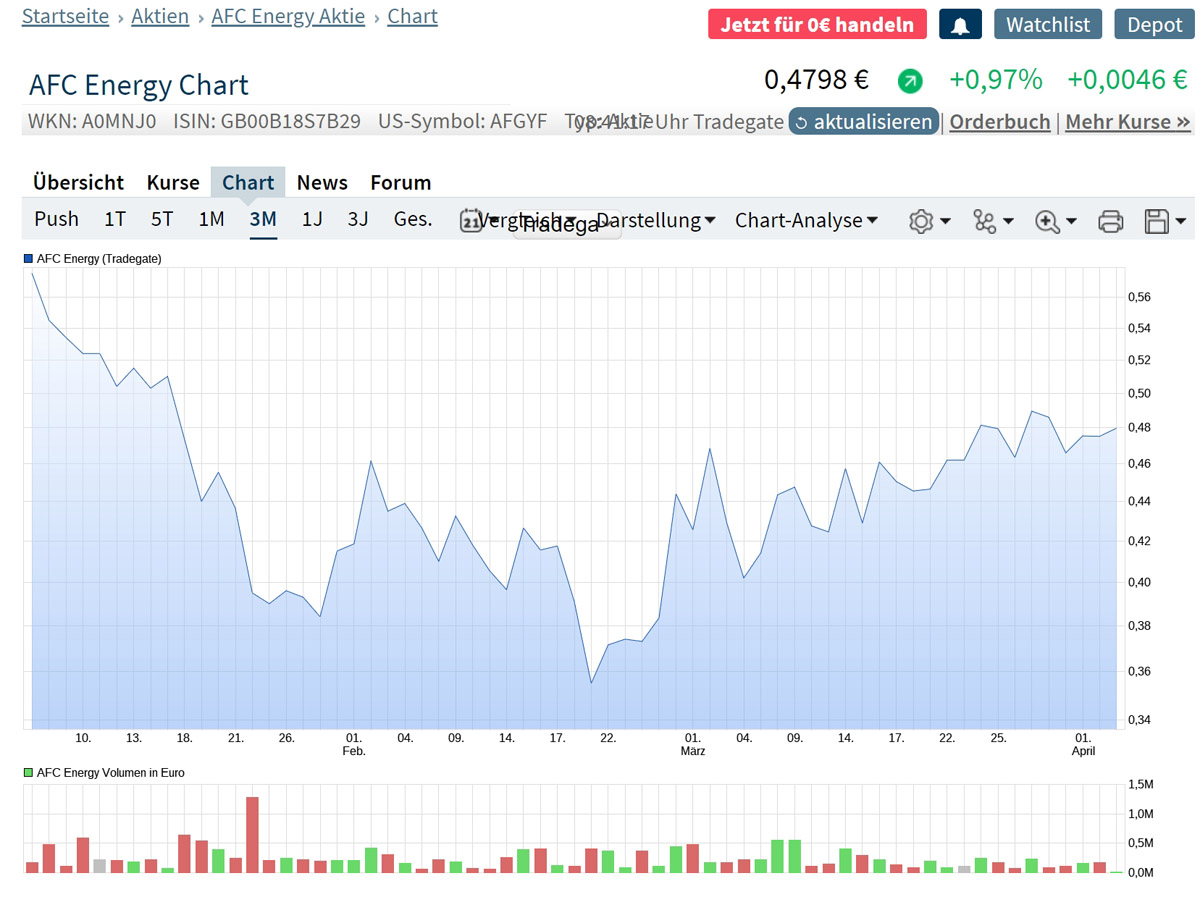 AFC Energy Aktie mit viel Potential 1308161