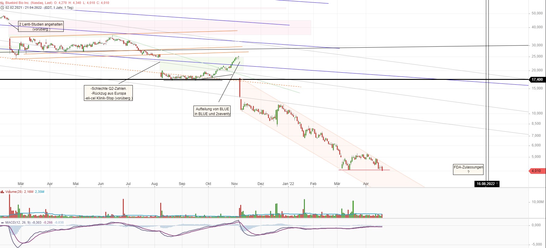 Bluebird Bio Inc ( BLUE ) 1310977