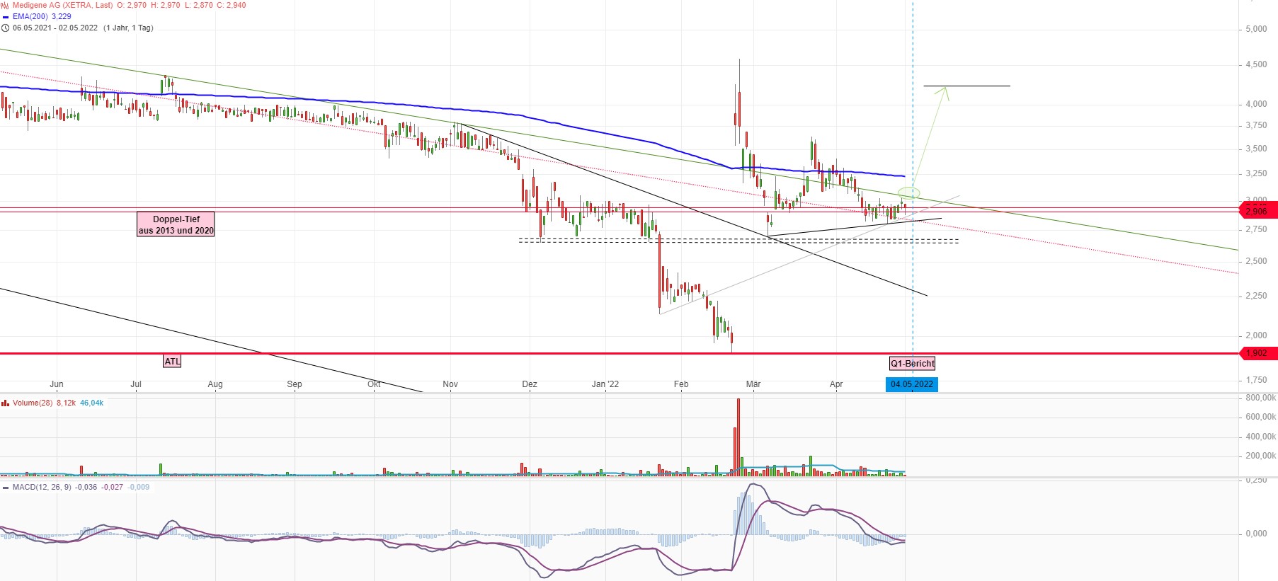 Medigene - Kurse/Quatschen/Charts/Einzeiler..u.s.w. 1312593