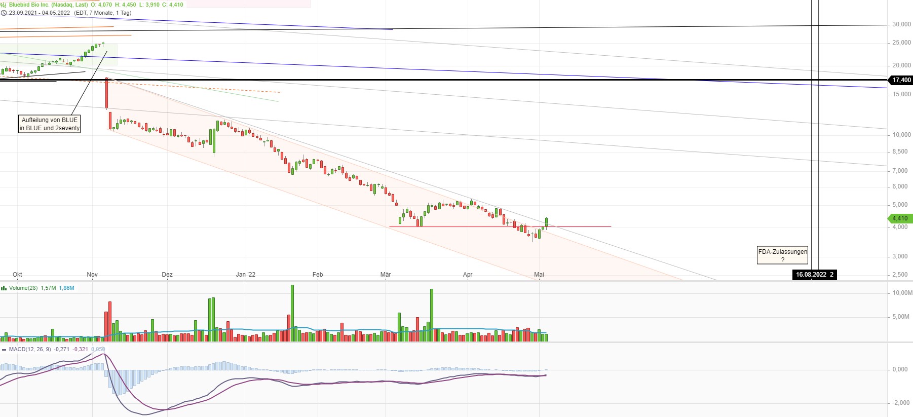 Bluebird Bio Inc ( BLUE ) 1313065